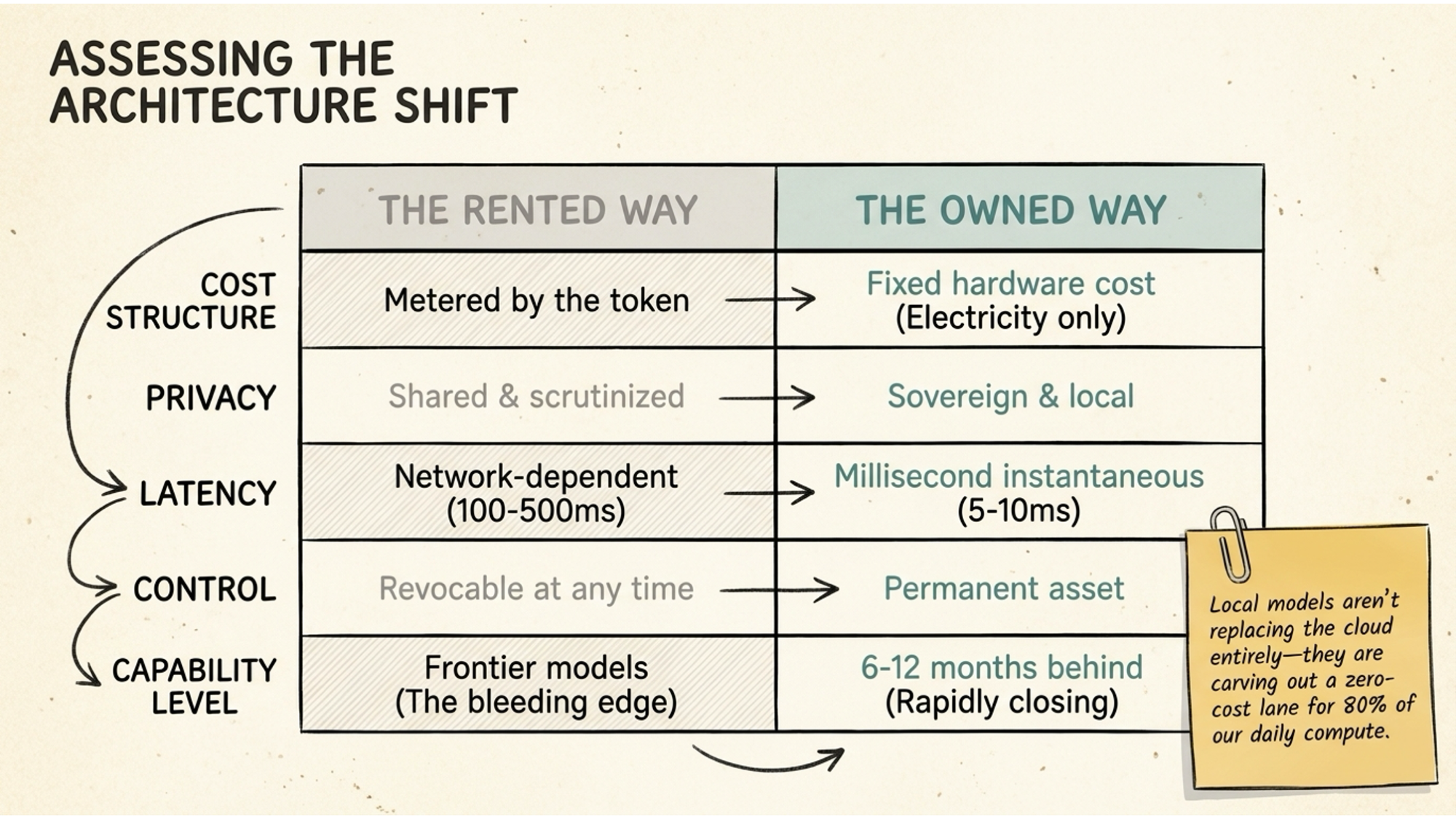 Assessing the architecture shift table